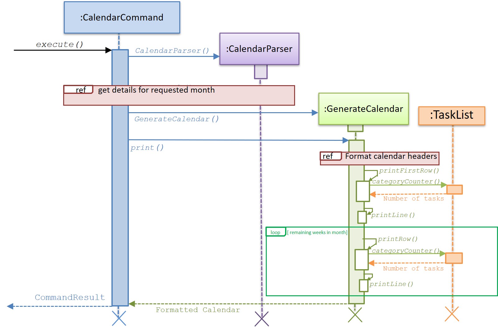 Sequence diagram for CalendarCommand