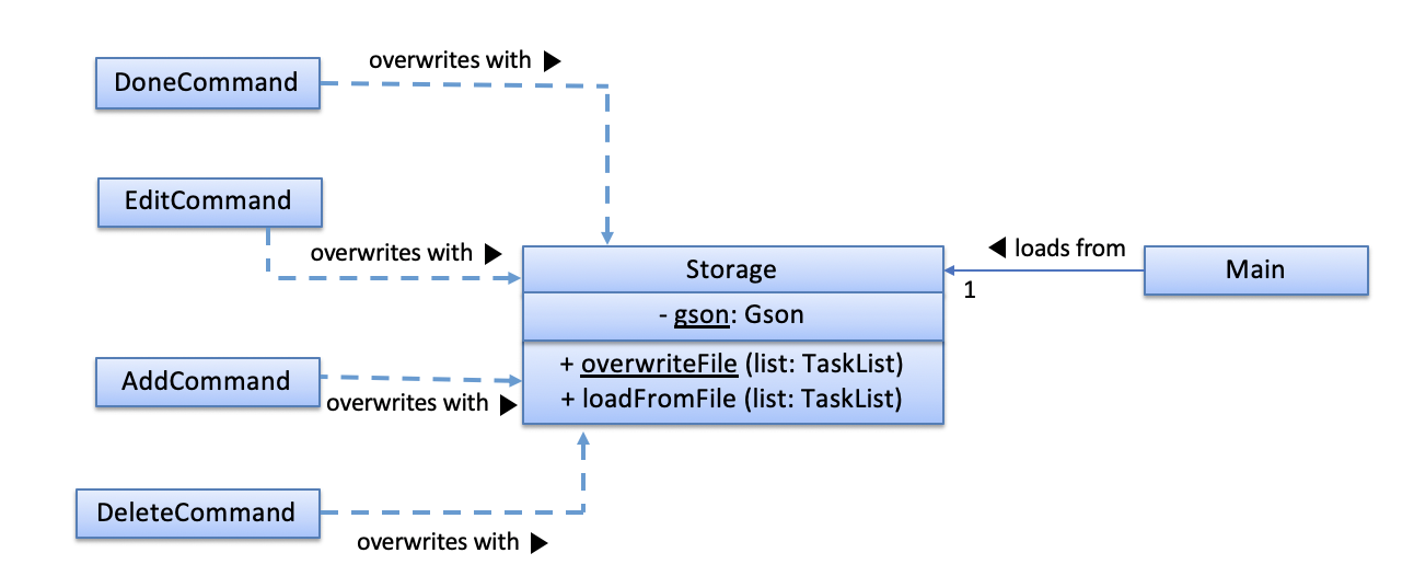 Storage_Class_Diagram