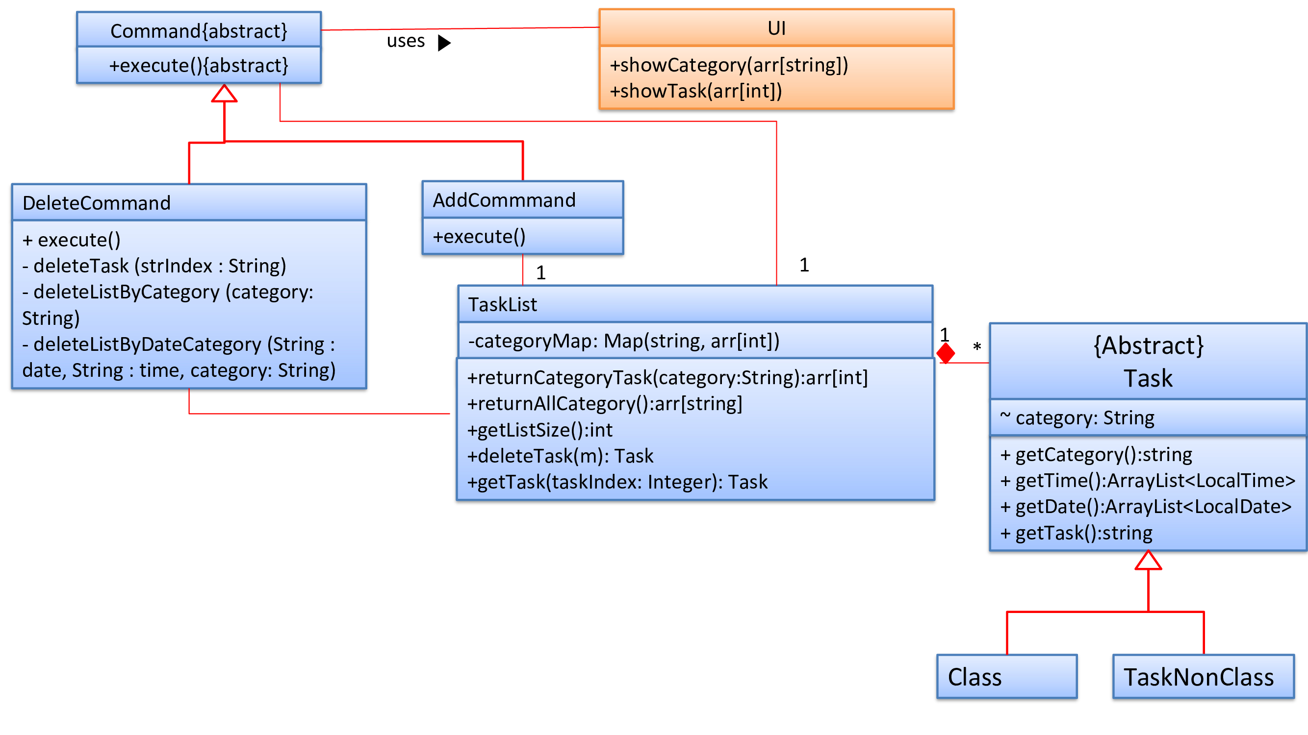 Sequence Diagram for View