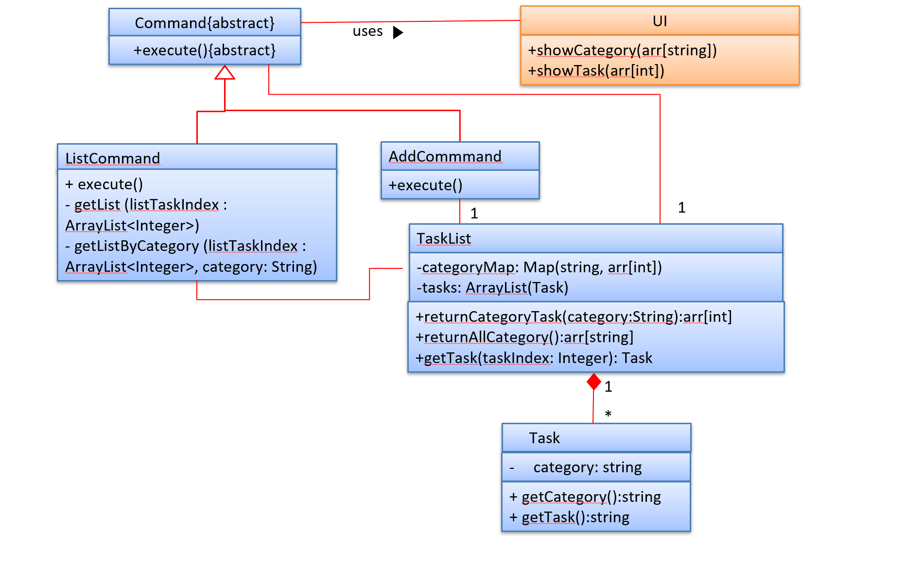 UML for View