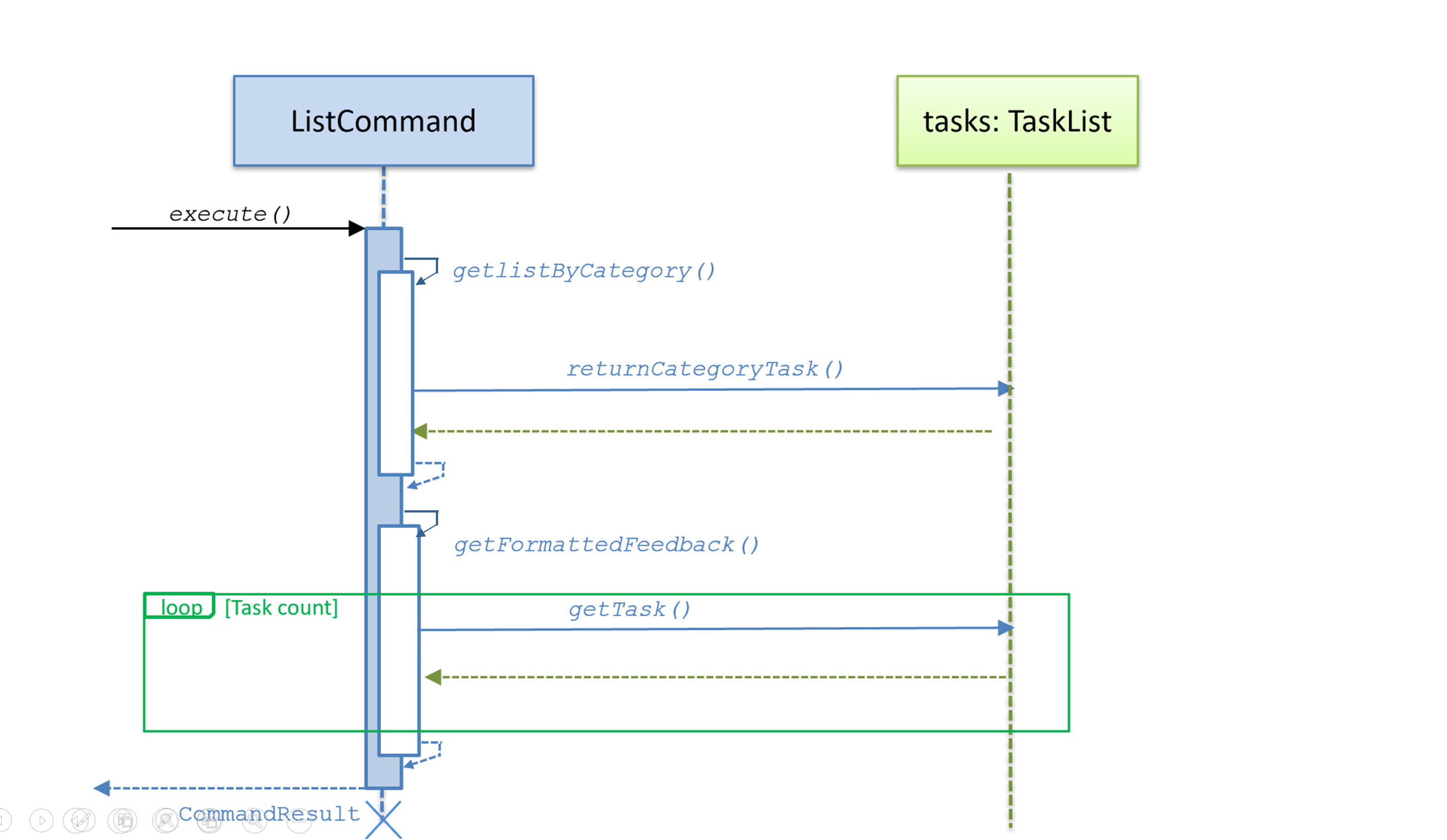 Sequence Diagram for View